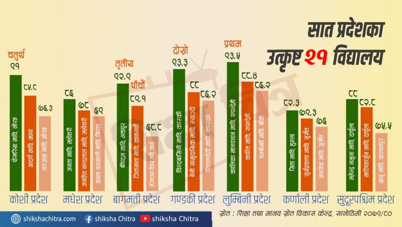 देशका उत्कृष्ट २१ विद्यालयमा आदर्श, कोशीमा दोस्रो 